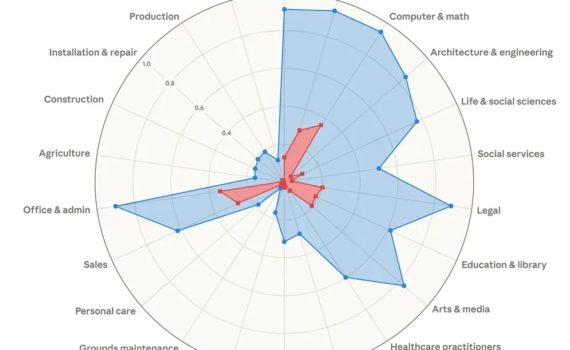 secteurs/filière menacé par l'IA